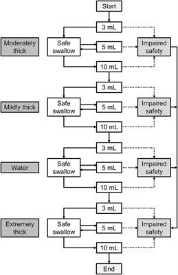 The sensitivity and specificity of the modified volume-viscosity swallow test for dysphagia screening among neurological patients